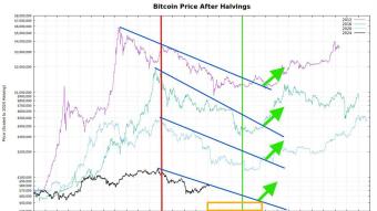 This Bitcoin cycle is the worst in history. And that's exactly why I'm calm