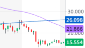 Death Cross watch - looking at 6 different coins