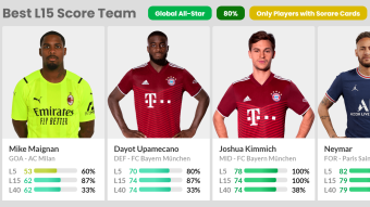 Sorare - Weekly Stats - Best L15 Score Teams (>80% played)
