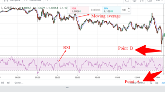EUR/USD trading analysis using RSI and moving average
