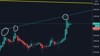 Bitcoin approaching long-term downtrend again
