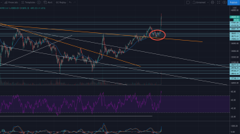 Did Elon move the BTC market or would that have happened otherwise?  BITCOIN TA UPDATE