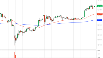 Bitcoin Daily Price Forecast (8/14/20) - Bullish Rally Towards New Resistance