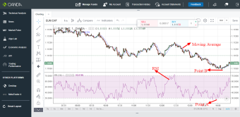 EUR/CHF trading idea using RSI and moving average