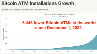 The Number of Bitcoin ATMs Drops Drastically in America in March 2023. The Biden Administration’s Operation Against Bitcoin and Crypto Is Continuing.