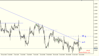 EURUSD is still in decline