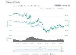 Steem climbs 20% from recent low of 21 cents