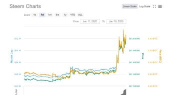 Steem up 40% today... what on earth is going on with Steem ?