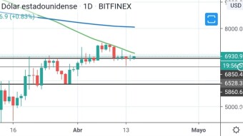 How is Bitcoin today?