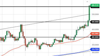 Ethereum Daily Price Forecast (11/24/20) - Slingshot to $600! $700 Next?