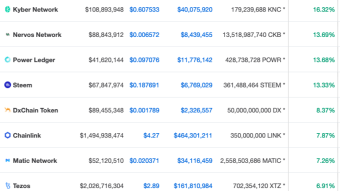 Top Cryptocurrency Gainers for February 29th