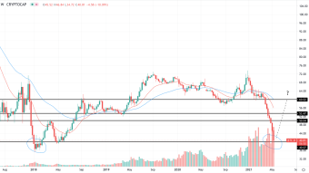 BTC Dominance at Multi-Year Low | Bottom's In? (Weekly Forecast)