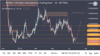 Steem About to Skyrocket?