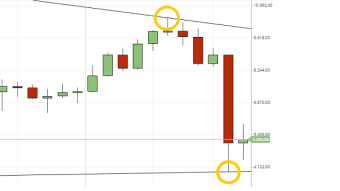 Bitcoin confirms one year support! Battle of the long term trend-lines