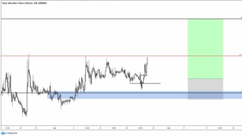 BAT has recovered it's full value from the March crash.