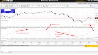 Triple Exponential Average(TRIX): How to analyze the market using triple exponential average