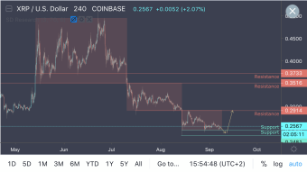 Ripple Losing Volatility, Major Move Coming!