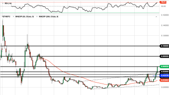 ETH/BTC: How Close to Bull Market Top? (Weekly Forecast)