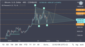 BTC - Is This The Pre-Breakout We Have Been Waiting For?