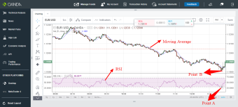 EUR/USD trading idea using RSI and Moving average