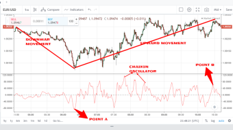 Chaikin oscillator: How to analyze the financial market using chaikin oscillator indicator