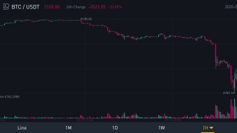 Bitcoin flash crashes to a little over $3500😲😳