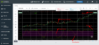 NZD/USD trading idea using stochastic and moving average