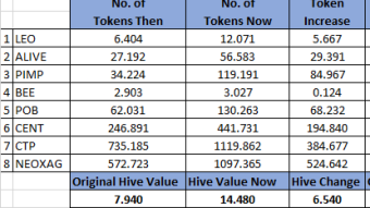 Hive Blockchain Crypto Tribe Token Experiment - Using rebalancing, curation delegation and tribe tagging - 3rd Rebalance