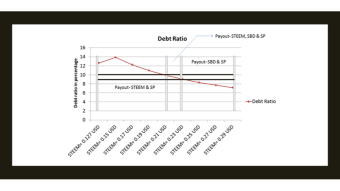 Understanding Debt Ratio in Steem Blockchain- Analysis of Debt Ratio & its effect on Post Payout.