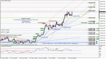 XAUUSD (GOLD) Technical Analysis
