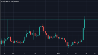 STEEM PUMPS 70% in a Week