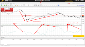 Accumulation/Distribution indicator: How to analyze the direction of the financial market using Accumulation/distribution indicator