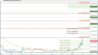 Kyber Network Price Prediction 2020 - $2.50 Possible? 