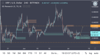 Ripple Consolidating, Waiting For Demand To Kick In