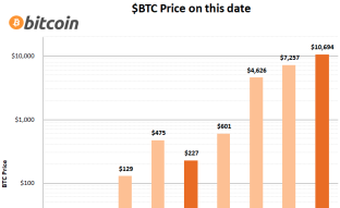 One this date in history, Bitcoin has never been higher!
