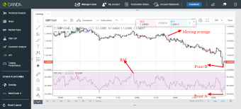 GBP/CAD trading idea using RSI and moving average