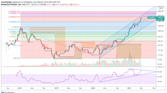 Ethereum $ETH Technical Analysis MayThe4th 2021