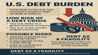 US Debt Burden and Likelihood of Return to Crisis