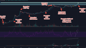 Bitcoin's Love Affair with December... Are we about to Tank or Rally even more?