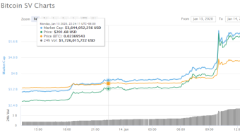 Bitcoin SV Surges 200% in 24 Hours