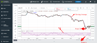USD/JPY trading idea using RSI and moving average