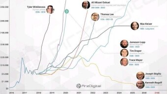 The 5 most famous Bitcoin Price Prediction