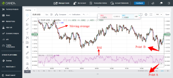 EUR/USD trading analysis using RSI and moving average