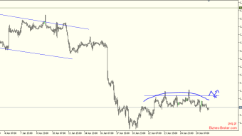 EURUSD under pressure