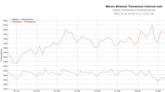 How much growth have stablecoins and DeFi brought to ethereum?