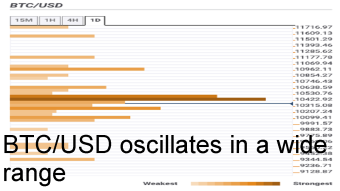 Bitcoin price prediction: BTC/USD oscillates in a wide range  - Bitcoin confluence