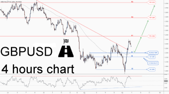 Don't miss the great buy opportunity in GBPUSD