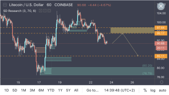 Litecoin Consolidating and Slowing Down