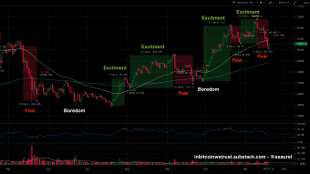 Excitement, Boredom, Fear – No Short-Term Bitcoin Price Movement Lasts Forever. Learn To Zoom Out