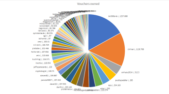 Top 50 Voucher and Chaos Pack Holders